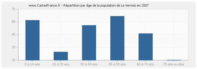 Répartition par âge de la population de Le Vernois en 2007